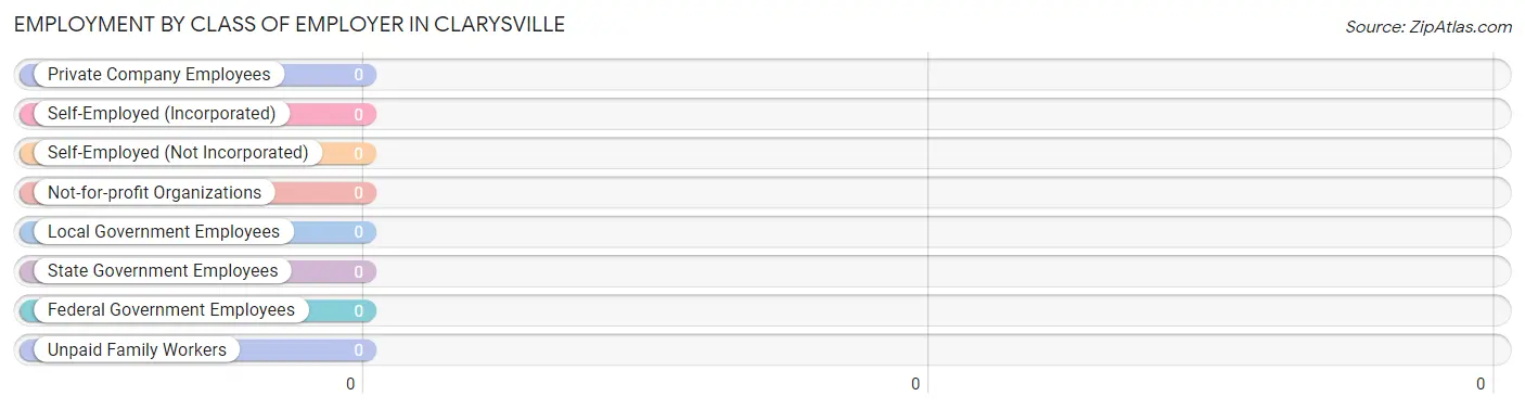 Employment by Class of Employer in Clarysville