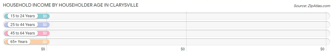 Household Income by Householder Age in Clarysville