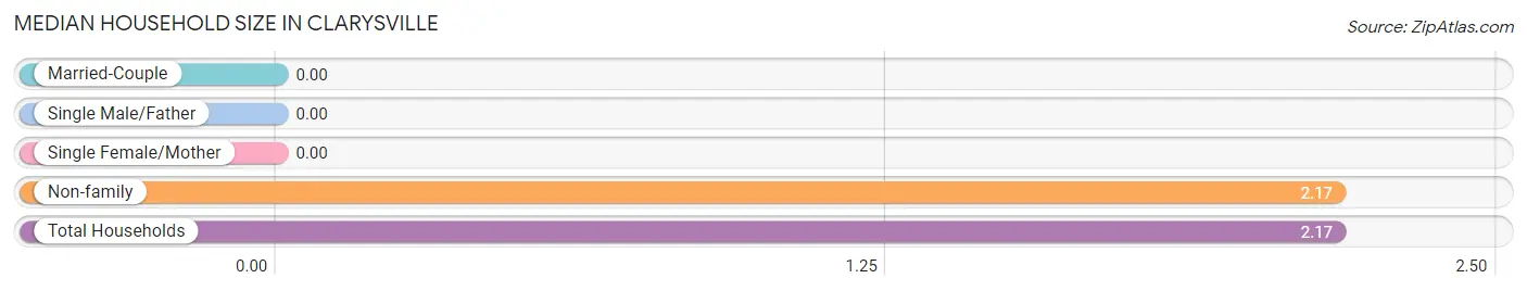 Median Household Size in Clarysville