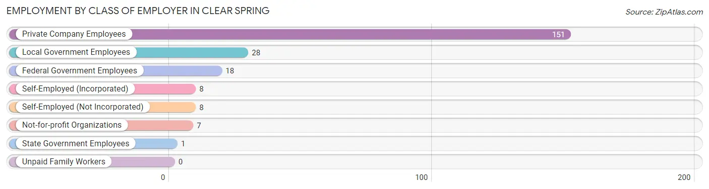 Employment by Class of Employer in Clear Spring