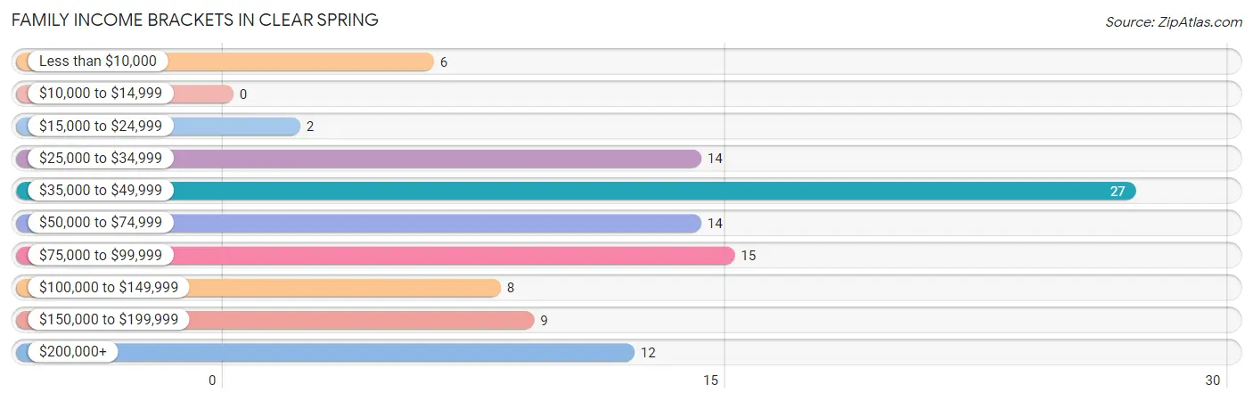 Family Income Brackets in Clear Spring