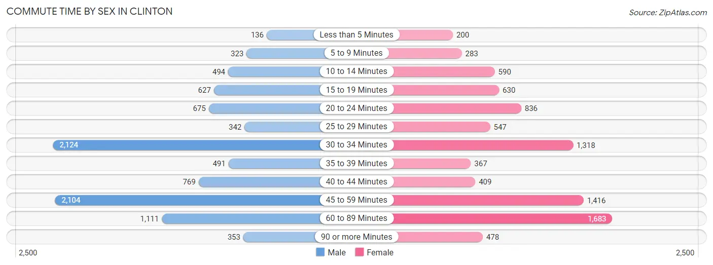 Commute Time by Sex in Clinton