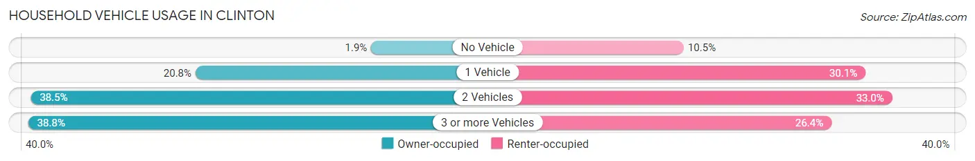 Household Vehicle Usage in Clinton