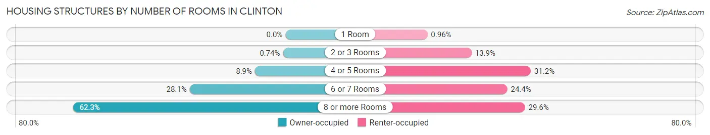 Housing Structures by Number of Rooms in Clinton