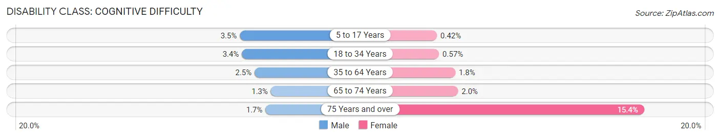 Disability in Cloverly: <span>Cognitive Difficulty</span>