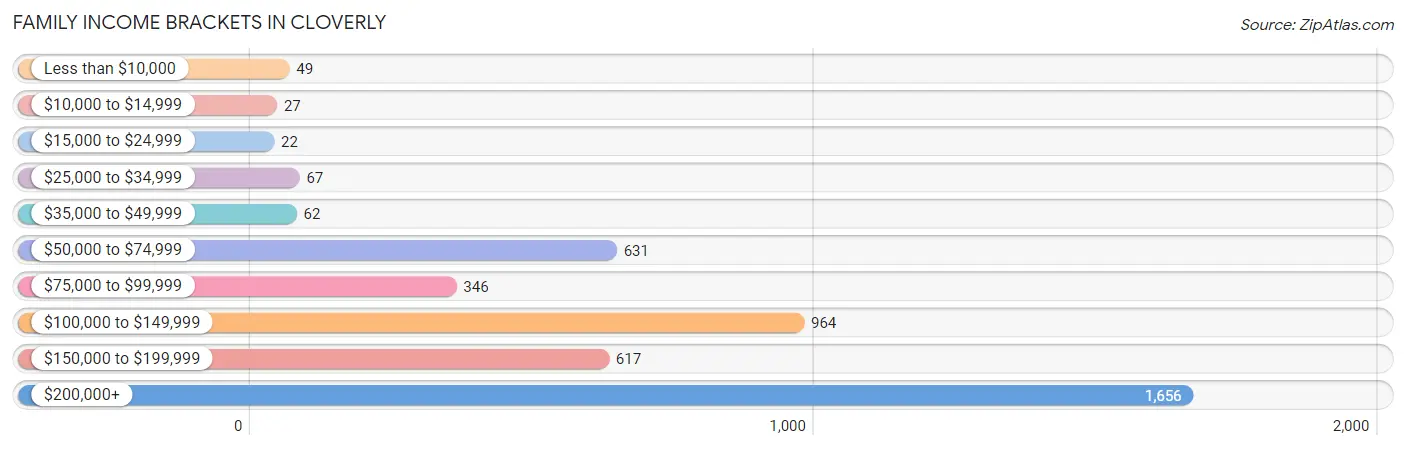 Family Income Brackets in Cloverly