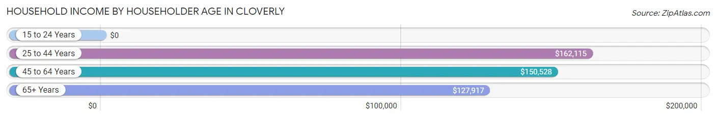 Household Income by Householder Age in Cloverly