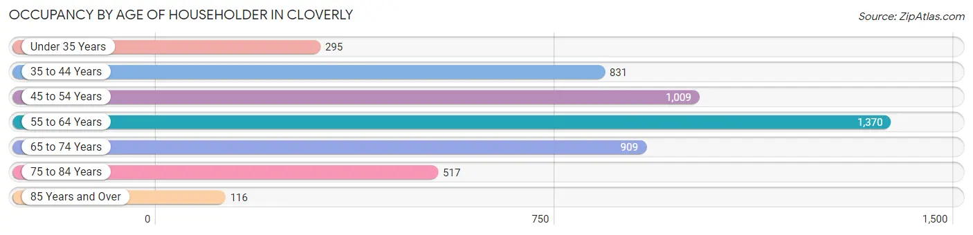 Occupancy by Age of Householder in Cloverly