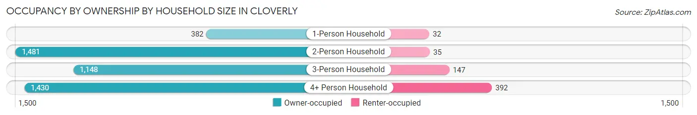 Occupancy by Ownership by Household Size in Cloverly