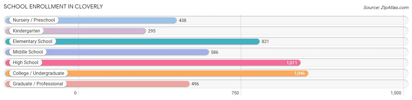 School Enrollment in Cloverly