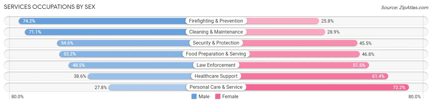 Services Occupations by Sex in Cloverly