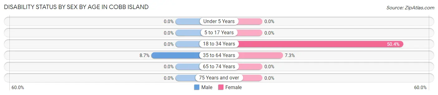 Disability Status by Sex by Age in Cobb Island