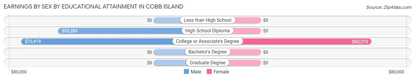 Earnings by Sex by Educational Attainment in Cobb Island