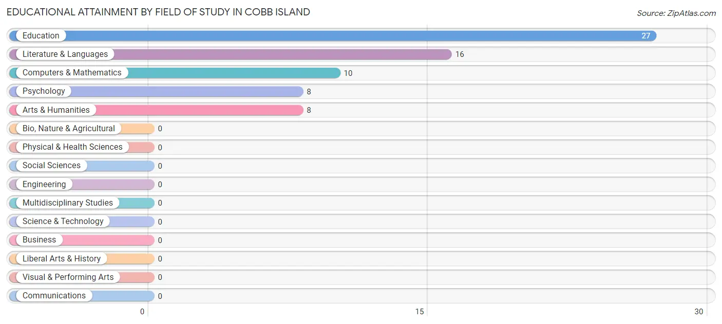 Educational Attainment by Field of Study in Cobb Island