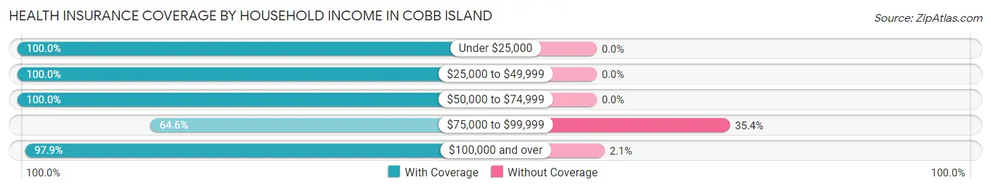 Health Insurance Coverage by Household Income in Cobb Island