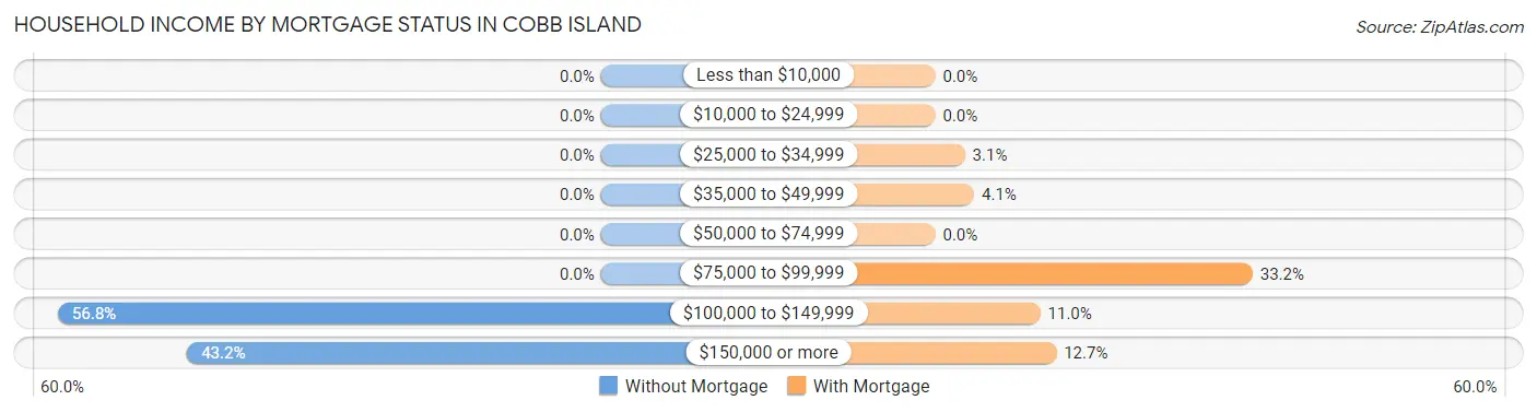 Household Income by Mortgage Status in Cobb Island