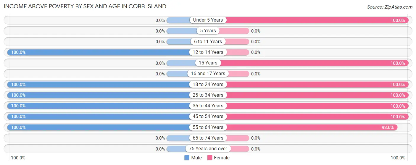 Income Above Poverty by Sex and Age in Cobb Island