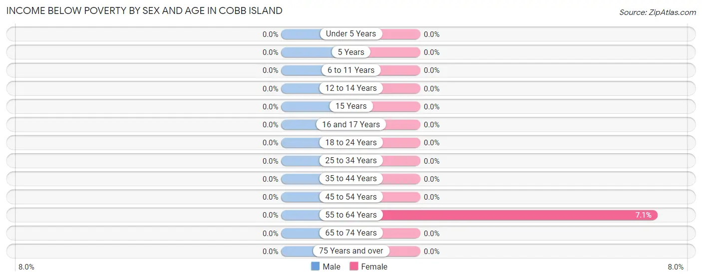 Income Below Poverty by Sex and Age in Cobb Island