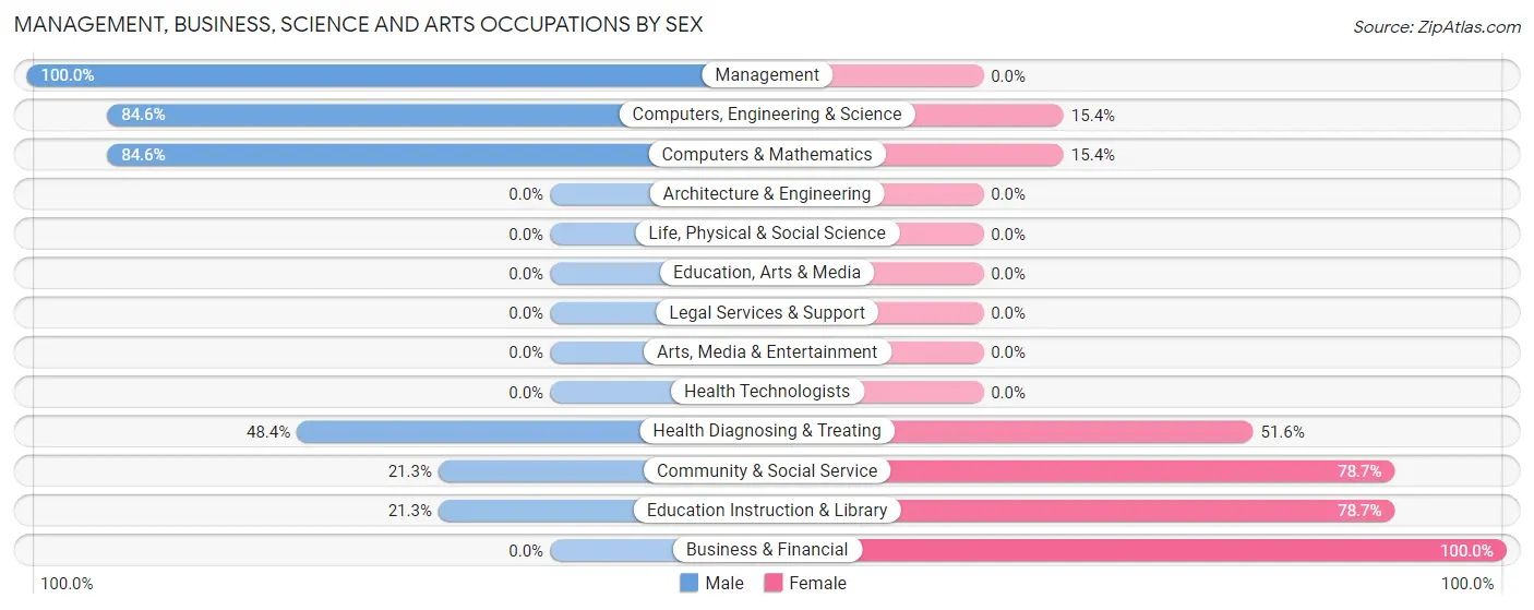 Management, Business, Science and Arts Occupations by Sex in Cobb Island
