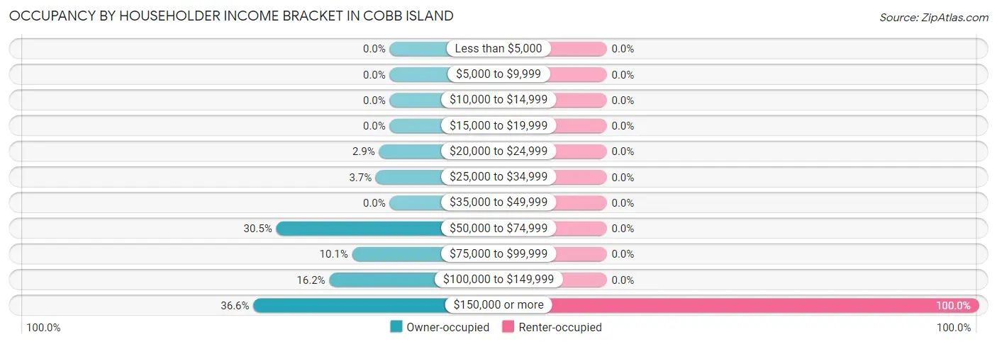 Occupancy by Householder Income Bracket in Cobb Island