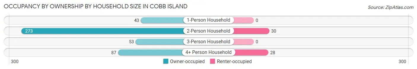 Occupancy by Ownership by Household Size in Cobb Island