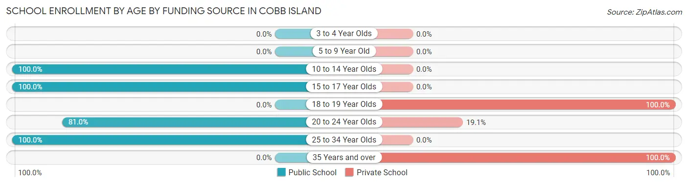 School Enrollment by Age by Funding Source in Cobb Island