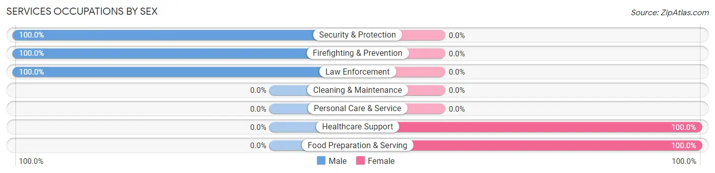 Services Occupations by Sex in Cobb Island