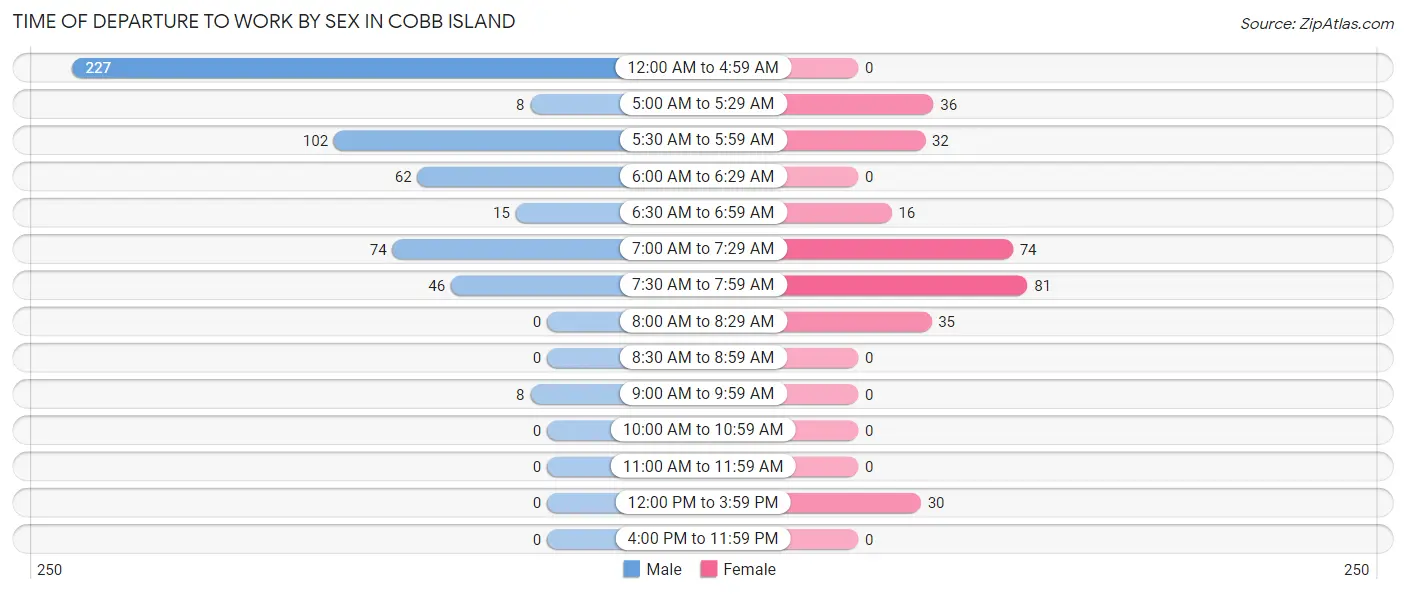Time of Departure to Work by Sex in Cobb Island