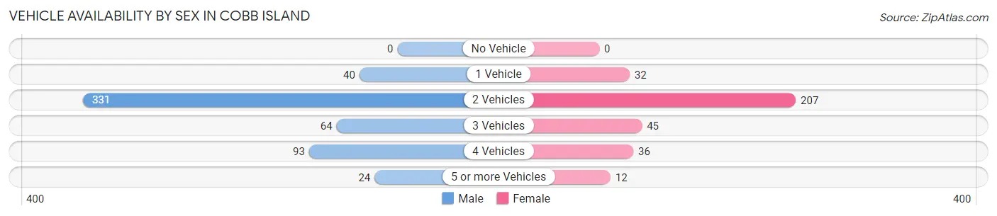 Vehicle Availability by Sex in Cobb Island