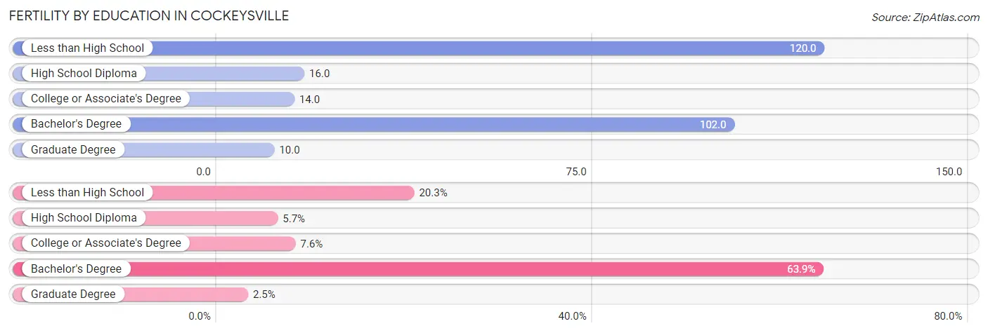 Female Fertility by Education Attainment in Cockeysville