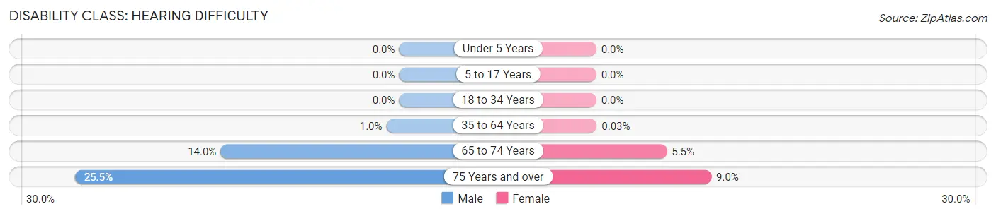 Disability in Cockeysville: <span>Hearing Difficulty</span>