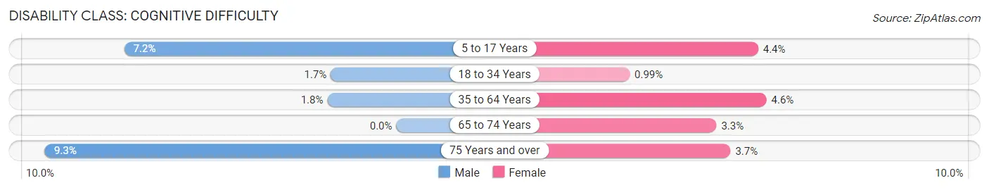 Disability in College Park: <span>Cognitive Difficulty</span>