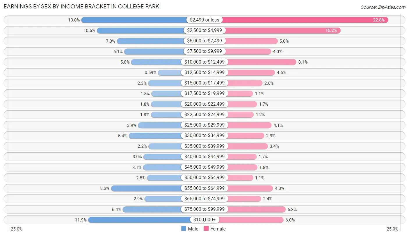 Earnings by Sex by Income Bracket in College Park