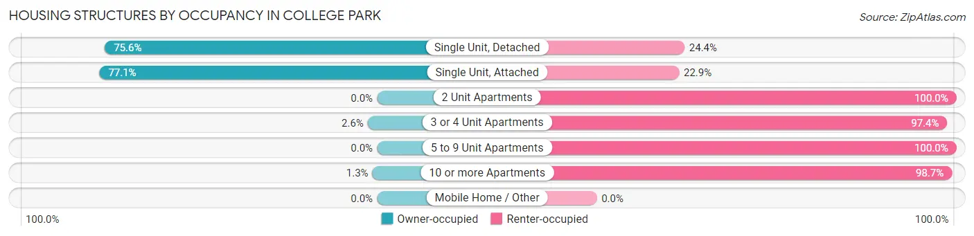 Housing Structures by Occupancy in College Park