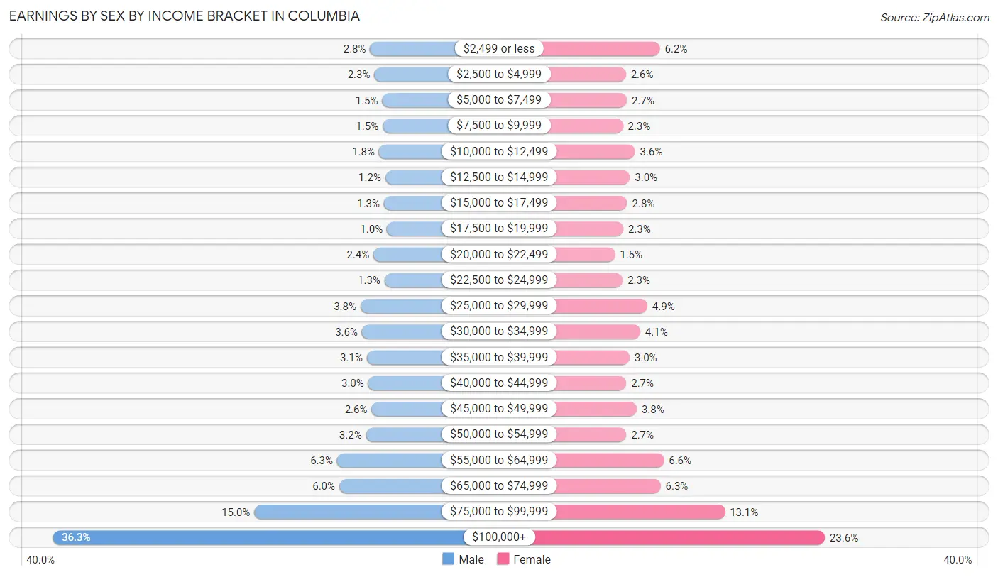 Earnings by Sex by Income Bracket in Columbia