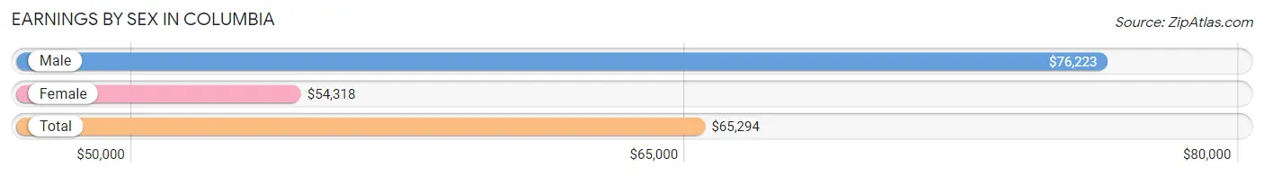 Earnings by Sex in Columbia