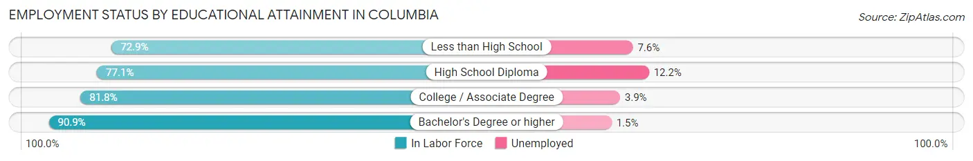 Employment Status by Educational Attainment in Columbia