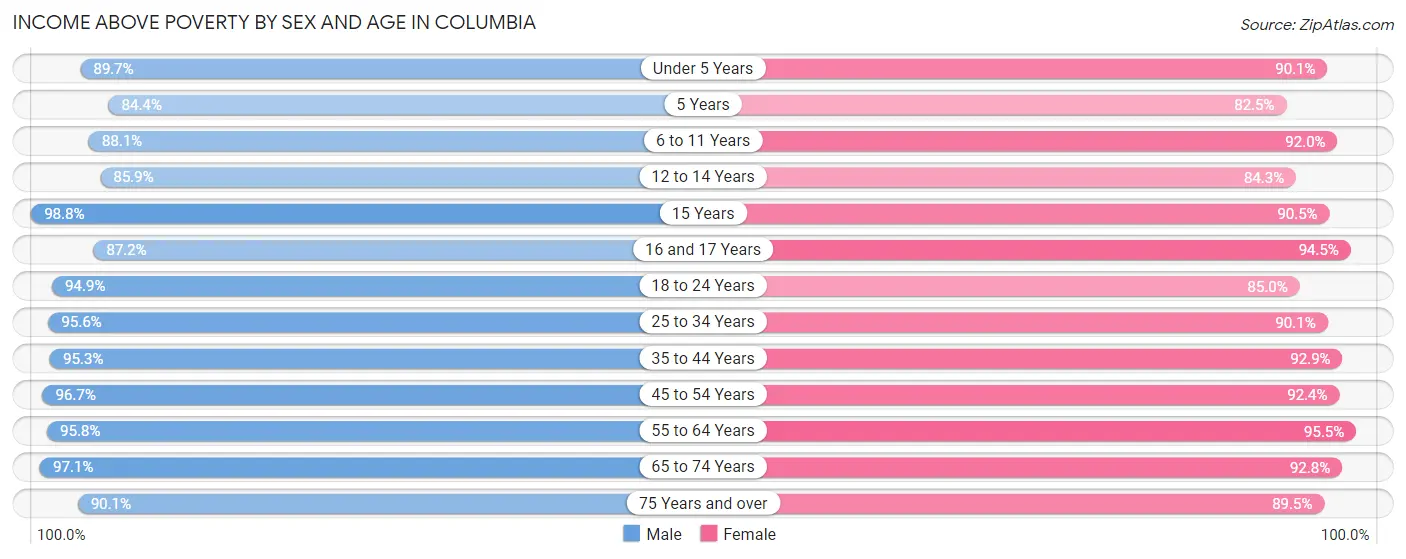 Income Above Poverty by Sex and Age in Columbia