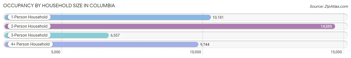 Occupancy by Household Size in Columbia