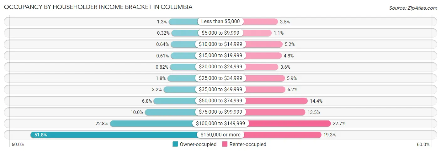 Occupancy by Householder Income Bracket in Columbia