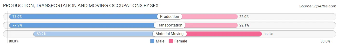 Production, Transportation and Moving Occupations by Sex in Columbia