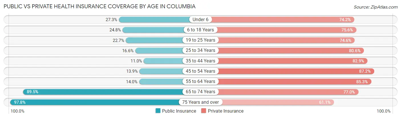 Public vs Private Health Insurance Coverage by Age in Columbia