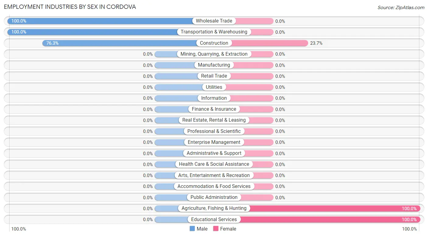 Employment Industries by Sex in Cordova
