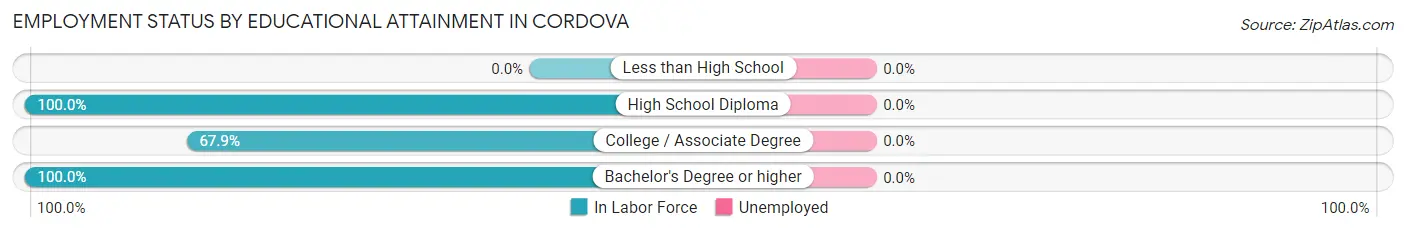 Employment Status by Educational Attainment in Cordova
