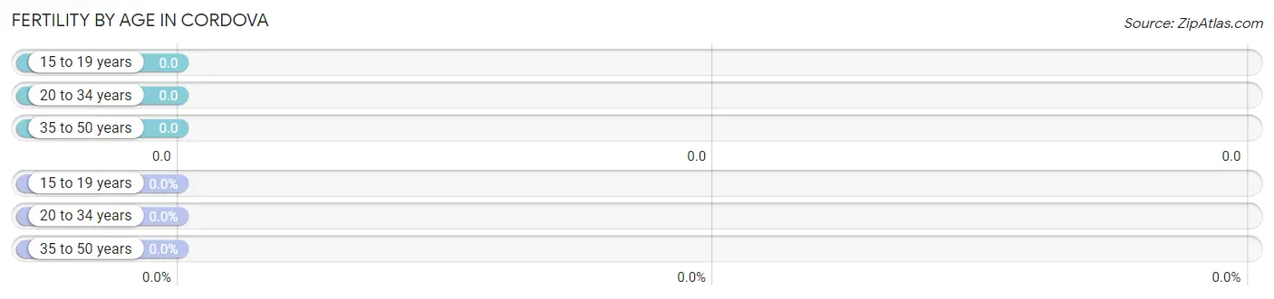 Female Fertility by Age in Cordova