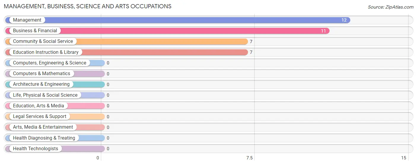 Management, Business, Science and Arts Occupations in Cordova