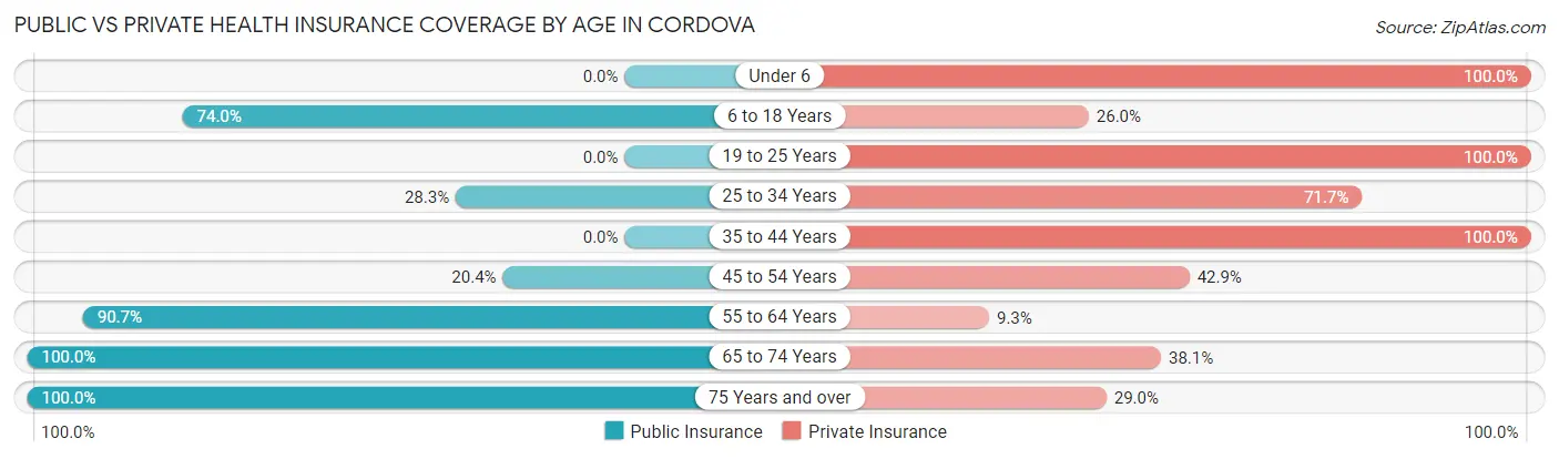 Public vs Private Health Insurance Coverage by Age in Cordova