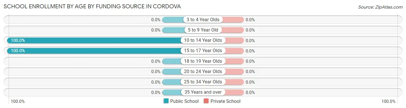 School Enrollment by Age by Funding Source in Cordova