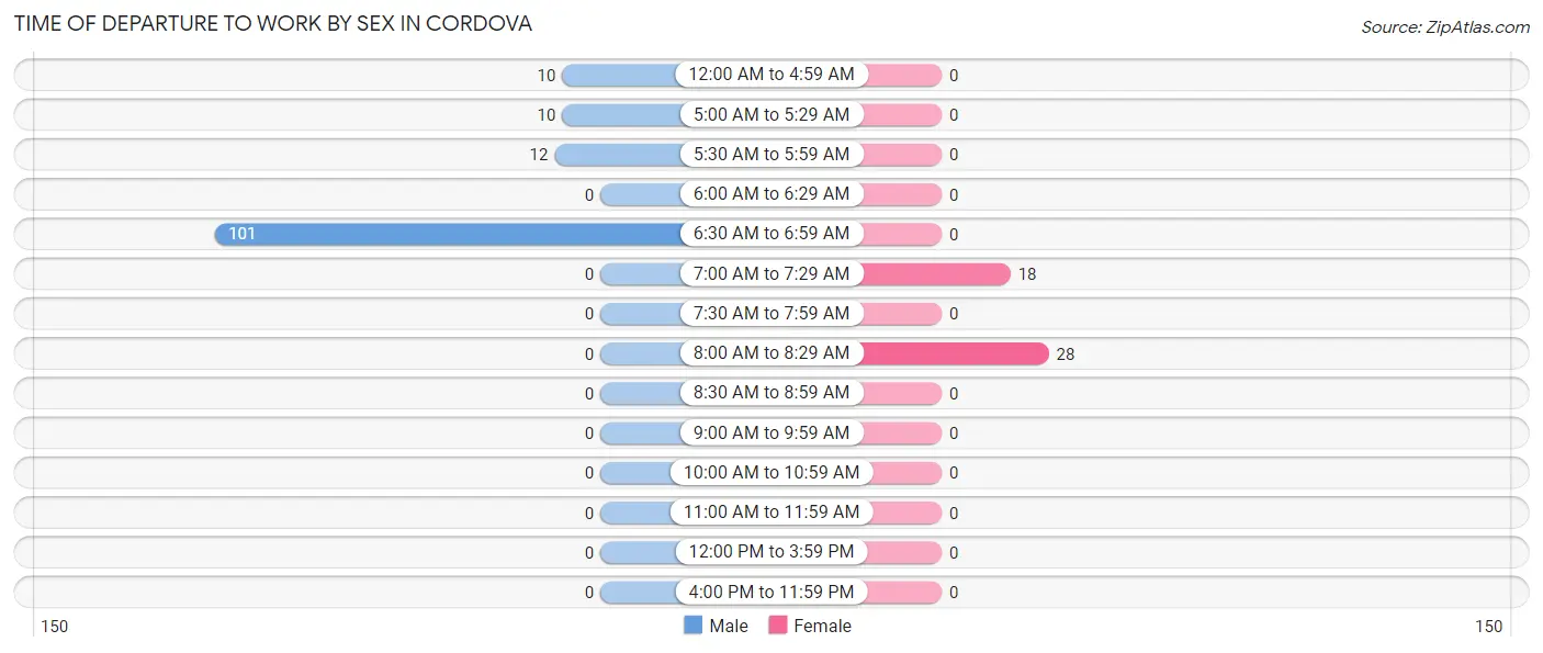 Time of Departure to Work by Sex in Cordova