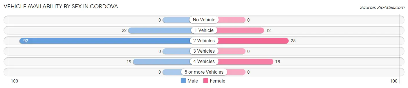 Vehicle Availability by Sex in Cordova